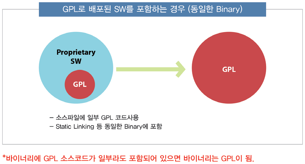 GPL로 배포된 SW를 포함하는 경우(동일한 Binary)
