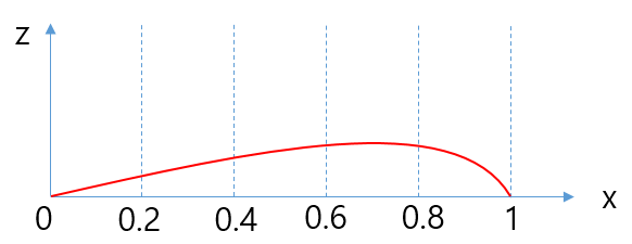 표준화한 책의 곡선 그래프