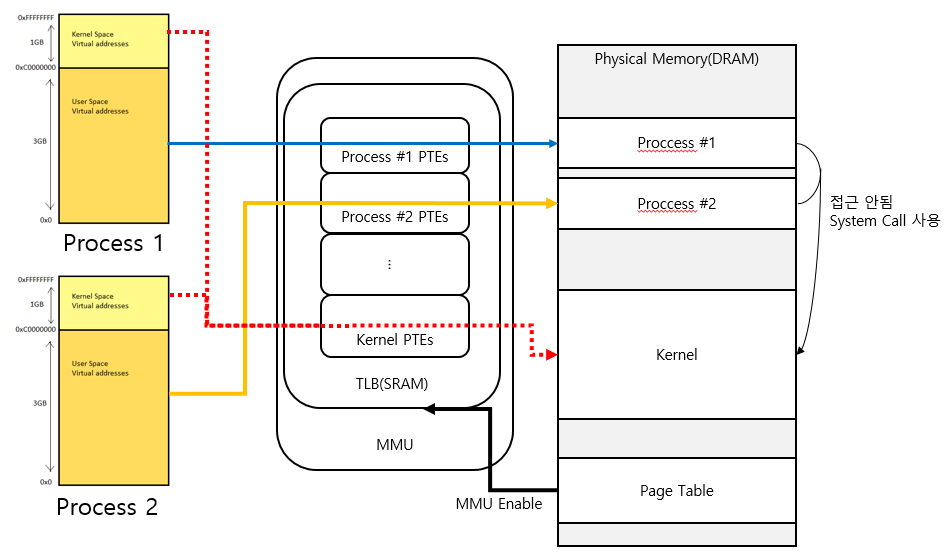 Android System Memory Model
