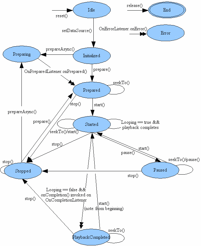 the state diagram